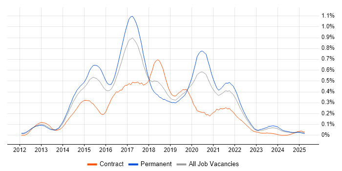 Job vacancy trend for LESS in the Midlands Job vacancy trend for LESS in the Midlands