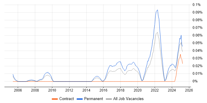 Job vacancy trend for Lidar in the Midlands Job vacancy trend for Lidar in the Midlands