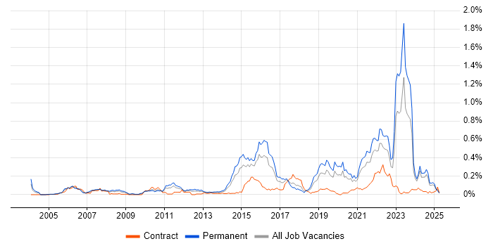 Job vacancy trend for Life Science in the Midlands