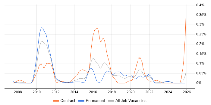 Liferay job vacancy trend in the Midlands