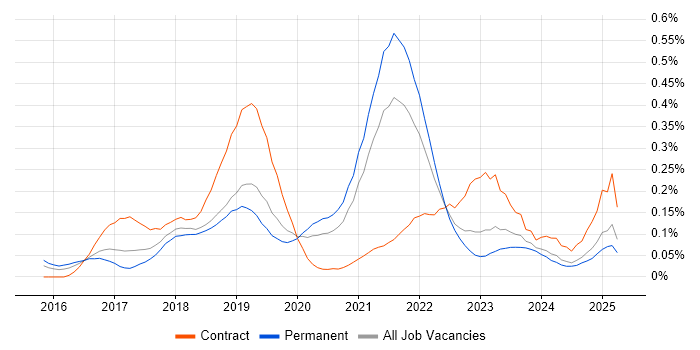 Job vacancy trend for Lightning Web Components in the Midlands Job vacancy trend for Lightning Web Components in the Midlands