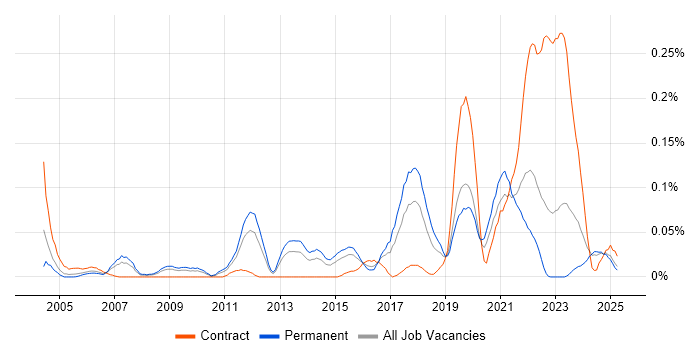 Job vacancy trend for LIMS in the Midlands