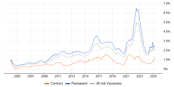 Job vacancy trend for Line Management in the Midlands