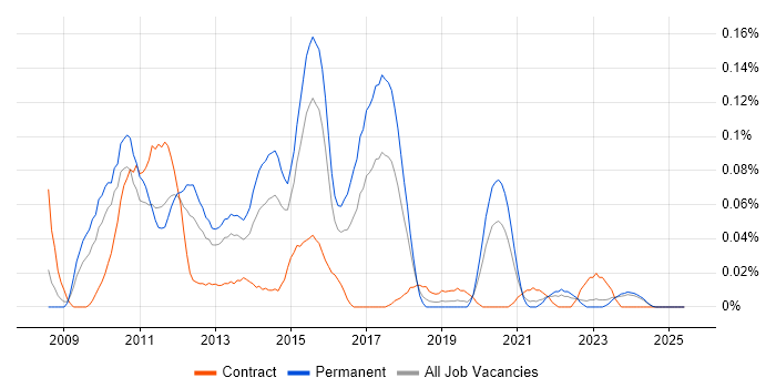 Job vacancy trend for LINQ to SQL in the Midlands Job vacancy trend for LINQ to SQL in the Midlands