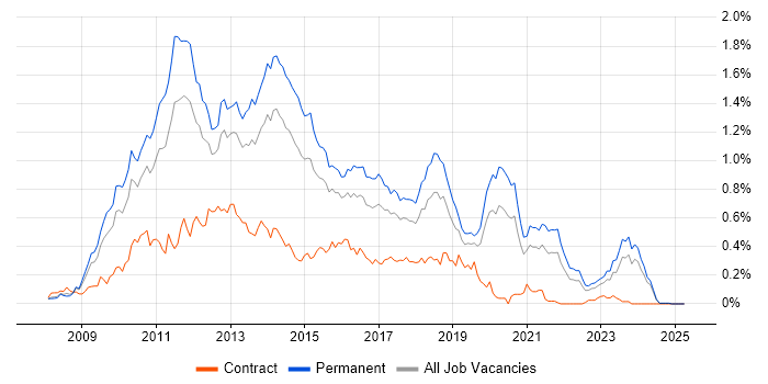 Job vacancy trend for LINQ in the Midlands Job vacancy trend for LINQ in the Midlands