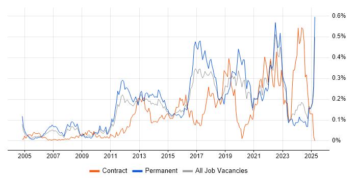 Job vacancy trend for Linux Command Line in the Midlands Job vacancy trend for Linux Command Line in the Midlands