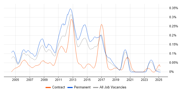 Job vacancy trend for Linux Developer in the Midlands