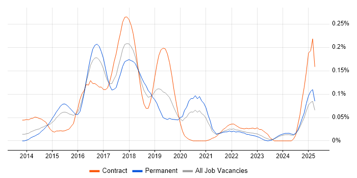 Job vacancy trend for Linux DevOps Engineer in the Midlands
