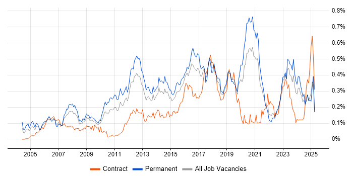 Job vacancy trend for Linux Engineer in the Midlands