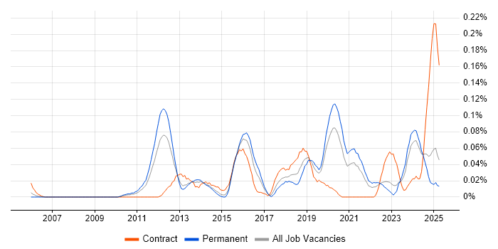 Job vacancy trend for Linux Infrastructure Engineer in the Midlands