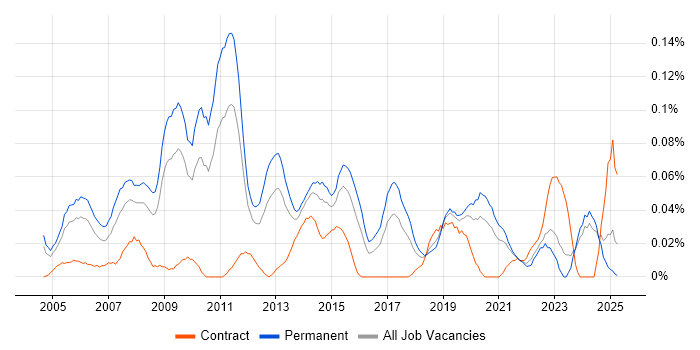Job vacancy trend for Linux Support Engineer in the Midlands Job vacancy trend for Linux Support Engineer in the Midlands