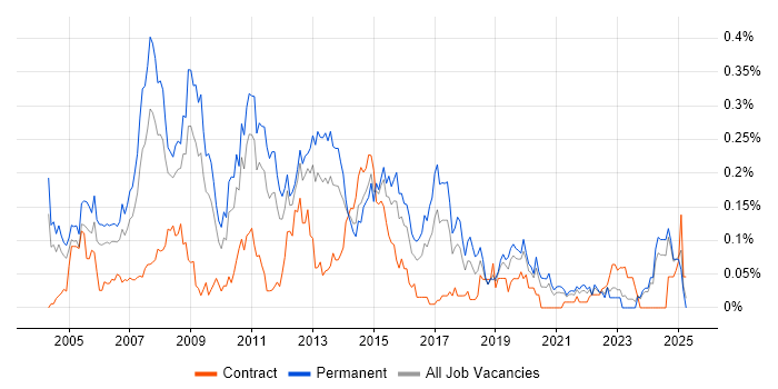 Job vacancy trend for Linux Support in the Midlands