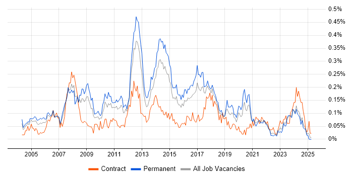 Job vacancy trend for Linux Systems Administrator in the Midlands Job vacancy trend for Linux Systems Administrator in the Midlands