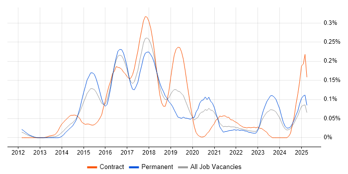 Job vacancy trend for Linux/Unix DevOps in the Midlands