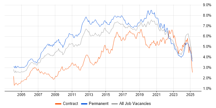 Job vacancy trend for Linux in the Midlands Job vacancy trend for Linux in the Midlands