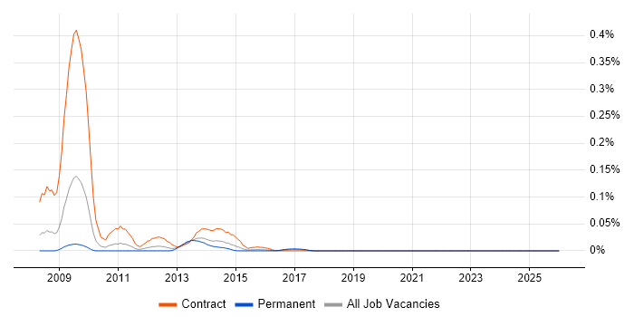 LiveCycle job vacancy trend in the Midlands