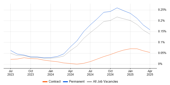Job vacancy trend for LLM in the Midlands Job vacancy trend for LLM in the Midlands