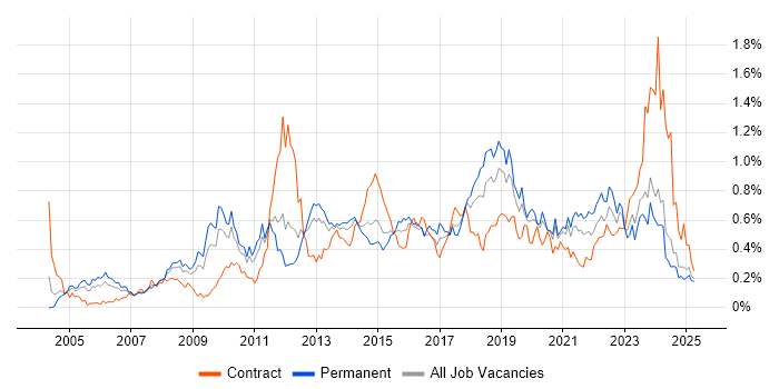 Job vacancy trend for Load Balancing in the Midlands