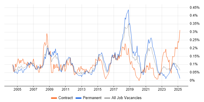 Job vacancy trend for Load Testing in the Midlands Job vacancy trend for Load Testing in the Midlands