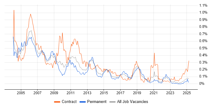 Job vacancy trend for LoadRunner in the Midlands Job vacancy trend for LoadRunner in the Midlands