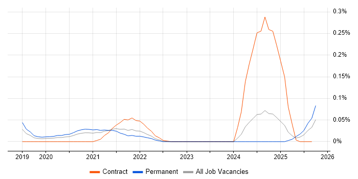 Locust job vacancy trend in the Midlands Locust job vacancy trend in the Midlands