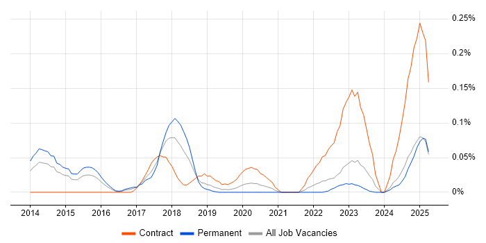 Job vacancy trend for Log Aggregation in the Midlands