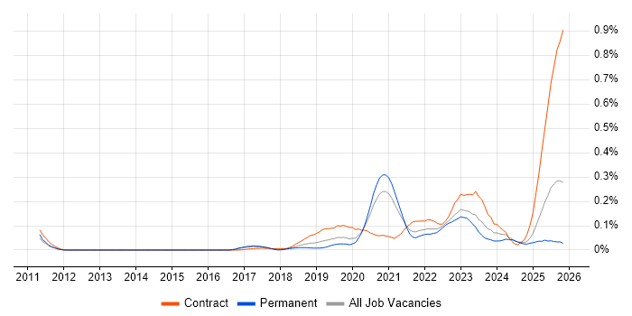 Log Analytics job vacancy trend in the Midlands