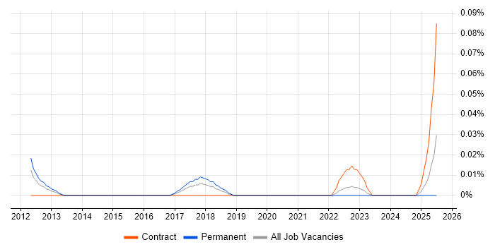 Job vacancy trend for Log Correlation in the Midlands Job vacancy trend for Log Correlation in the Midlands