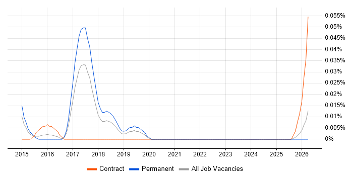 Logi job vacancy trend in the Midlands