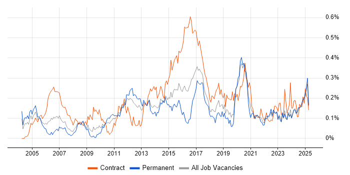 Job vacancy trend for Logical Data Model in the Midlands