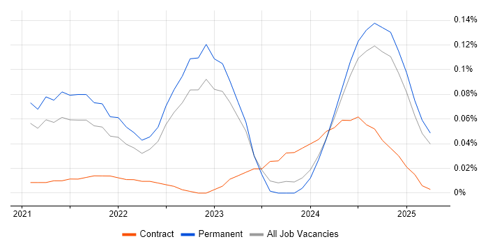 Job vacancy trend for LogicMonitor in the Midlands Job vacancy trend for LogicMonitor in the Midlands