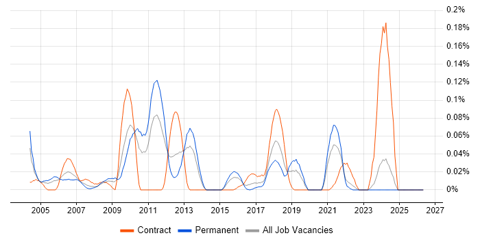 Logistic Regression job vacancy trend in the Midlands