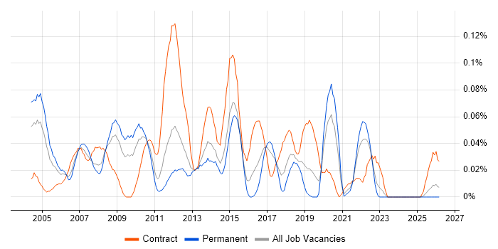 Logistics Analyst job vacancy trend in the Midlands