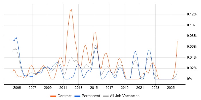 Logistics Business Analyst job vacancy trend in the Midlands