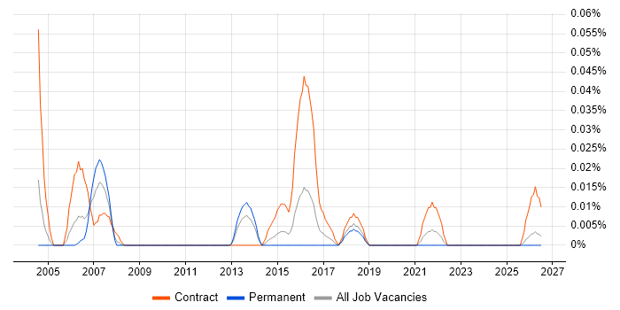 Logistics Coordinator job vacancy trend in the Midlands
