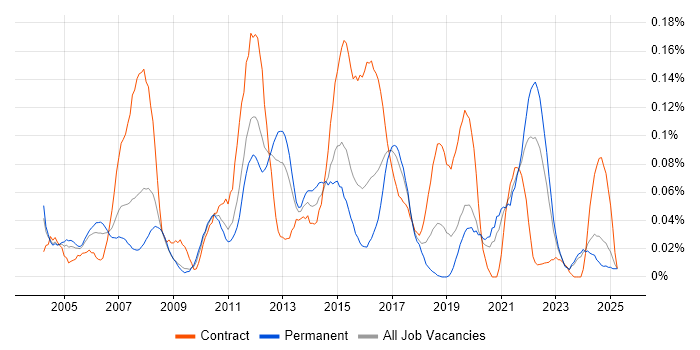Job vacancy trend for Logistics Manager in the Midlands Job vacancy trend for Logistics Manager in the Midlands
