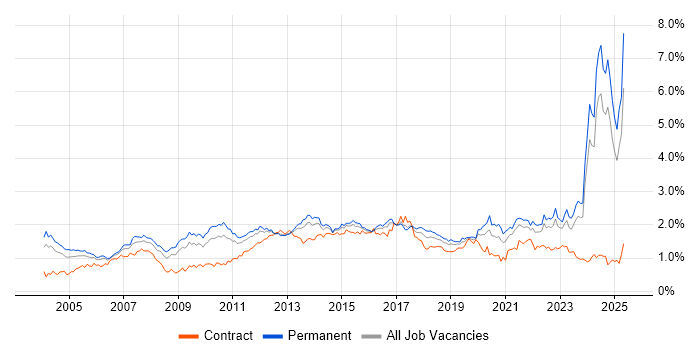 Job vacancy trend for Logistics in the Midlands Job vacancy trend for Logistics in the Midlands