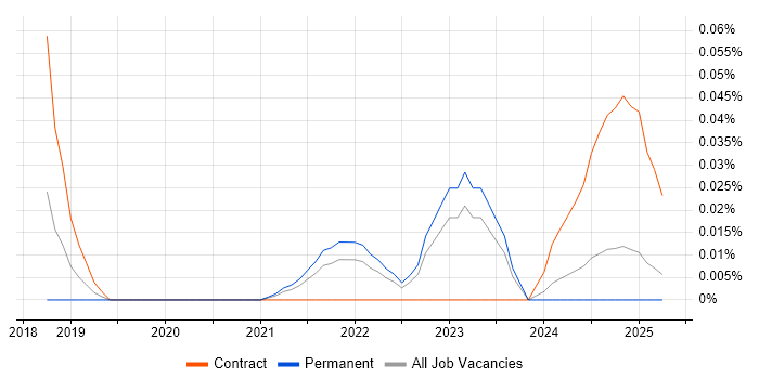 Job vacancy trend for Logitech in the Midlands Job vacancy trend for Logitech in the Midlands