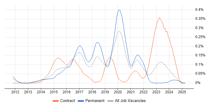 Job vacancy trend for LogRhythm in the Midlands Job vacancy trend for LogRhythm in the Midlands