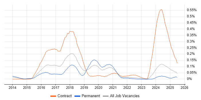 Job vacancy trend for logstash in the Midlands