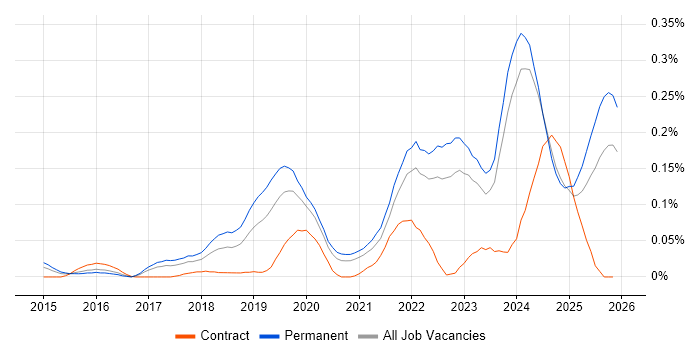 Looker job vacancy trend in the Midlands