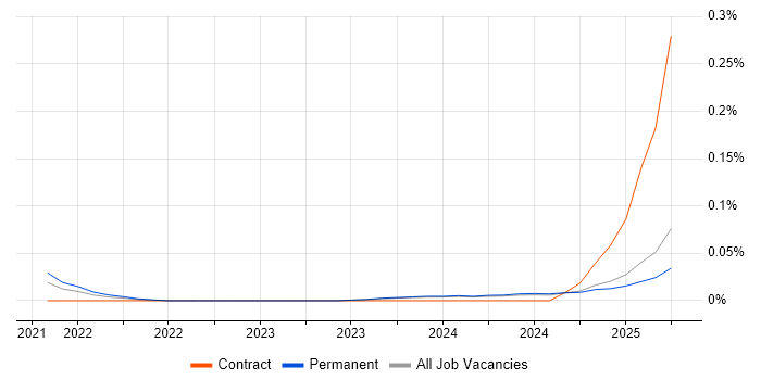 Job vacancy trend for LoRaWAN in the Midlands