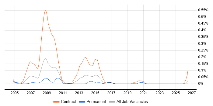 Lorenzo job vacancy trend in the Midlands