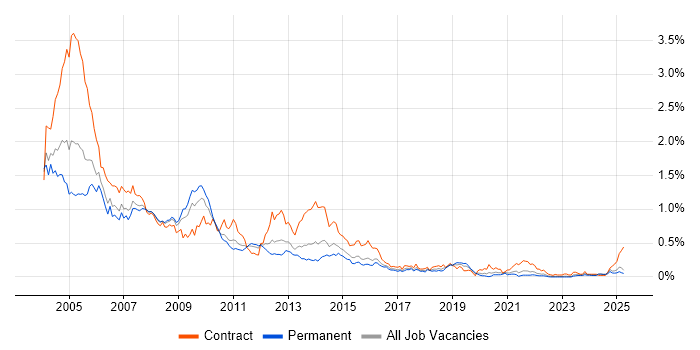 Job vacancy trend for Lotus in the Midlands Job vacancy trend for Lotus in the Midlands