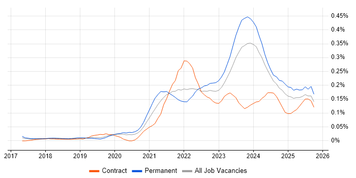 Low-Code job vacancy trend in the Midlands