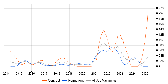 Job vacancy trend for Low-Fidelity Prototypes in the Midlands Job vacancy trend for Low-Fidelity Prototypes in the Midlands