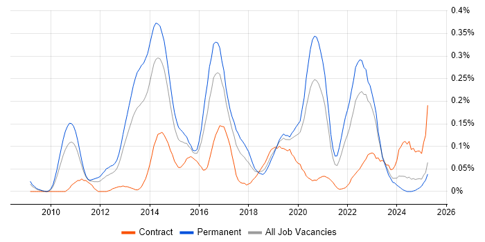 Job vacancy trend for Low Latency in the Midlands