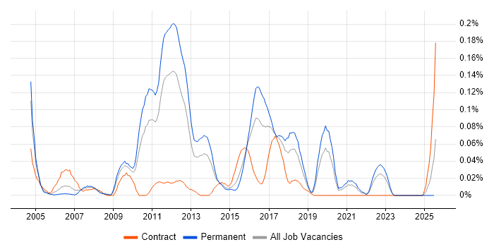 Job vacancy trend for Lucene in the Midlands Job vacancy trend for Lucene in the Midlands