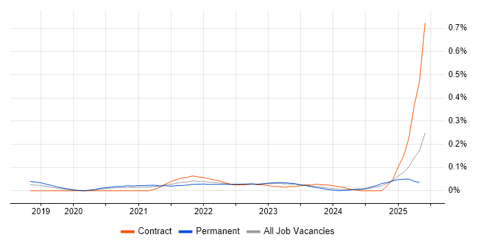 Job vacancy trend for Lucidchart in the Midlands Job vacancy trend for Lucidchart in the Midlands