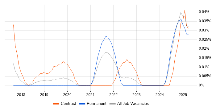 Job vacancy trend for Luigi in the Midlands